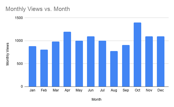 Monthly Views vs. Month.png